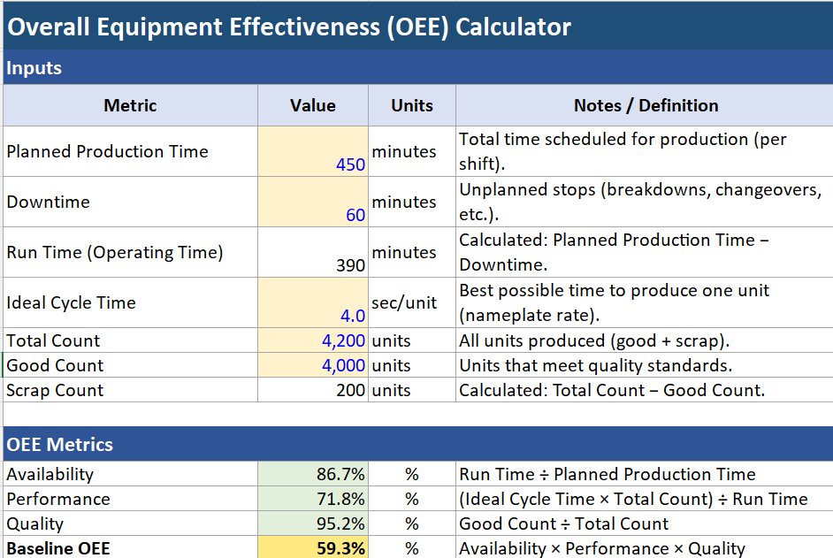 Image illustrating how baseline OEE is calculated using Availability, Performance, and Quality to measure overall production efficiency.